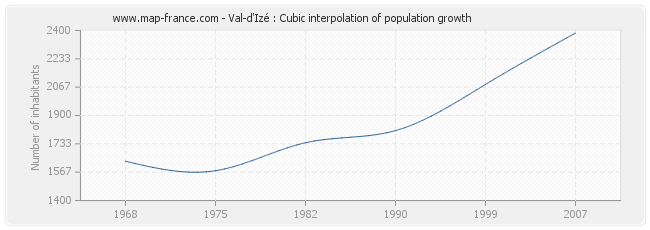 Val-d'Izé : Cubic interpolation of population growth