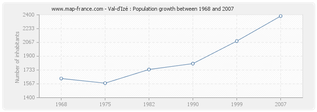 Population Val-d'Izé