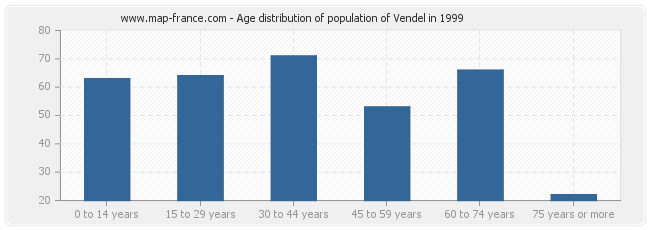 Age distribution of population of Vendel in 1999