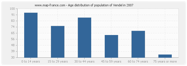 Age distribution of population of Vendel in 2007