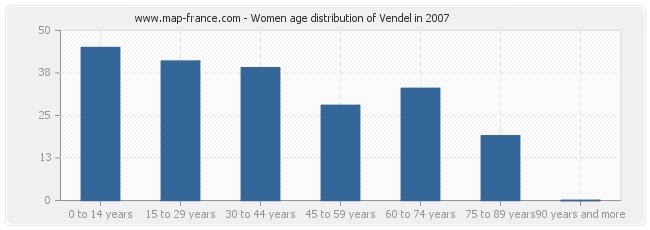Women age distribution of Vendel in 2007