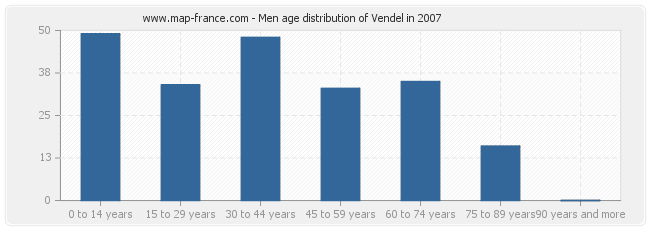 Men age distribution of Vendel in 2007