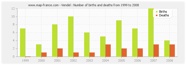 Vendel : Number of births and deaths from 1999 to 2008