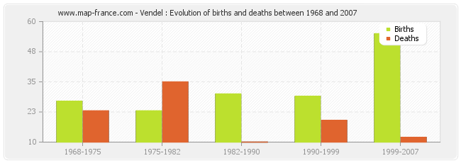 Vendel : Evolution of births and deaths between 1968 and 2007