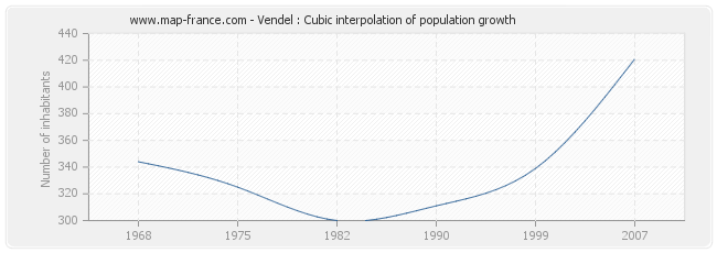 Vendel : Cubic interpolation of population growth