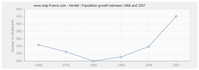 Population Vendel