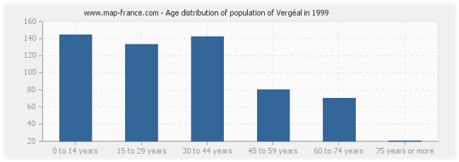 Age distribution of population of Vergéal in 1999