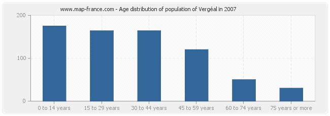 Age distribution of population of Vergéal in 2007
