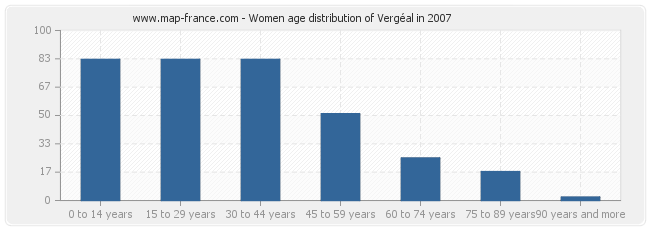 Women age distribution of Vergéal in 2007