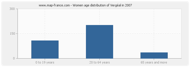 Women age distribution of Vergéal in 2007