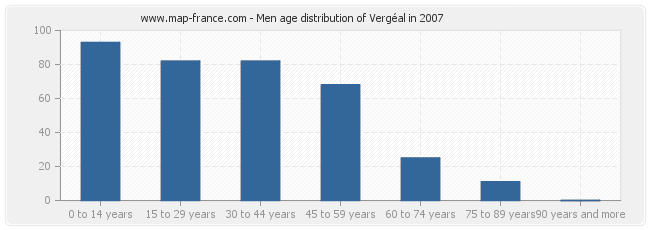 Men age distribution of Vergéal in 2007