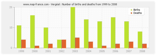 Vergéal : Number of births and deaths from 1999 to 2008