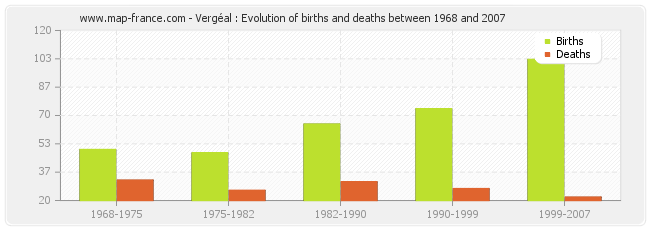 Vergéal : Evolution of births and deaths between 1968 and 2007