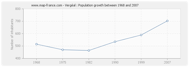 Population Vergéal