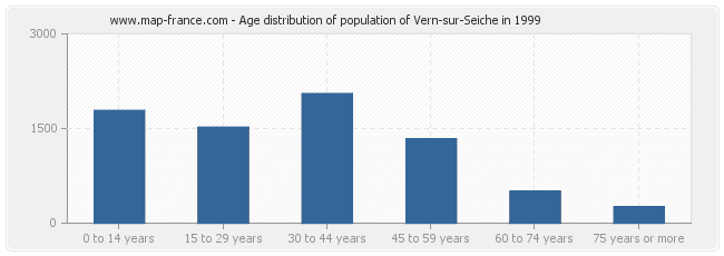 Age distribution of population of Vern-sur-Seiche in 1999