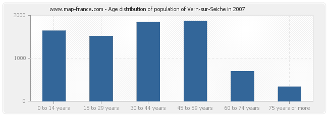 Age distribution of population of Vern-sur-Seiche in 2007