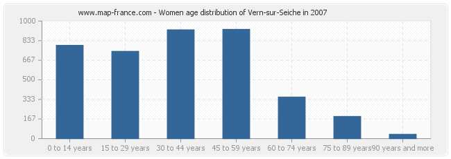 Women age distribution of Vern-sur-Seiche in 2007