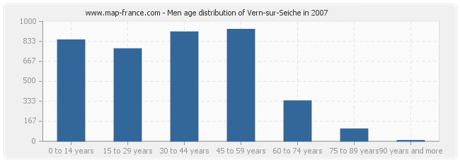 Men age distribution of Vern-sur-Seiche in 2007
