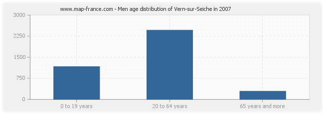 Men age distribution of Vern-sur-Seiche in 2007