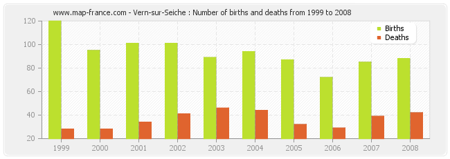 Vern-sur-Seiche : Number of births and deaths from 1999 to 2008