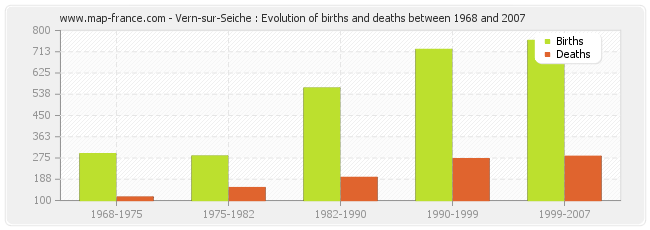 Vern-sur-Seiche : Evolution of births and deaths between 1968 and 2007