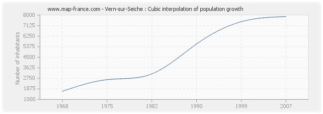 Vern-sur-Seiche : Cubic interpolation of population growth