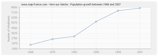 Population Vern-sur-Seiche