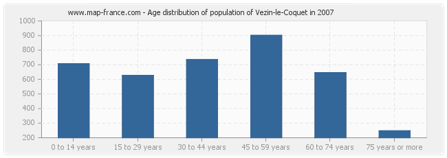 Age distribution of population of Vezin-le-Coquet in 2007