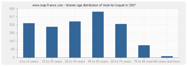 Women age distribution of Vezin-le-Coquet in 2007