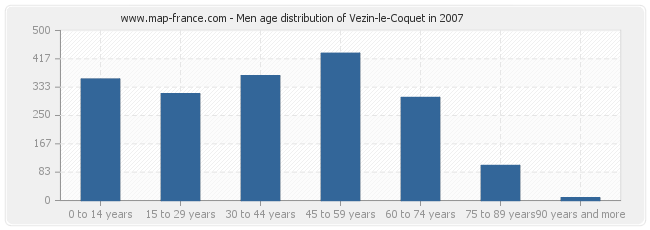 Men age distribution of Vezin-le-Coquet in 2007