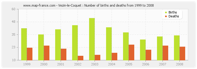 Vezin-le-Coquet : Number of births and deaths from 1999 to 2008