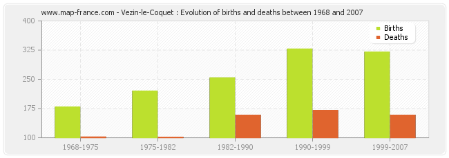 Vezin-le-Coquet : Evolution of births and deaths between 1968 and 2007