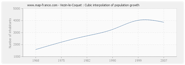 Vezin-le-Coquet : Cubic interpolation of population growth