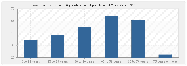 Age distribution of population of Vieux-Viel in 1999