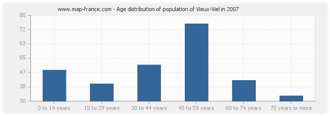 Age distribution of population of Vieux-Viel in 2007