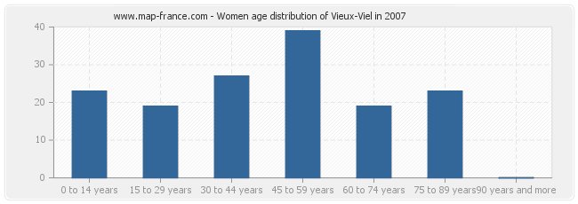 Women age distribution of Vieux-Viel in 2007