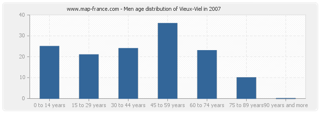 Men age distribution of Vieux-Viel in 2007