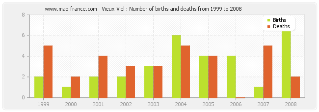 Vieux-Viel : Number of births and deaths from 1999 to 2008