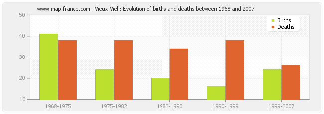 Vieux-Viel : Evolution of births and deaths between 1968 and 2007