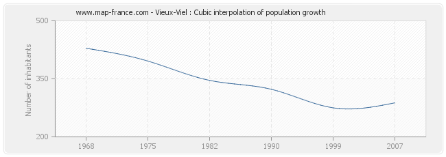 Vieux-Viel : Cubic interpolation of population growth