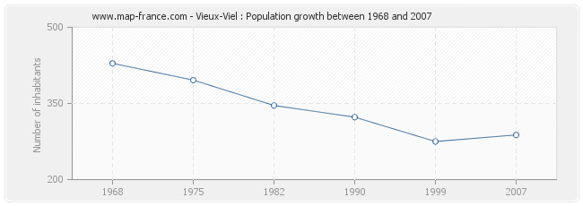 Population Vieux-Viel