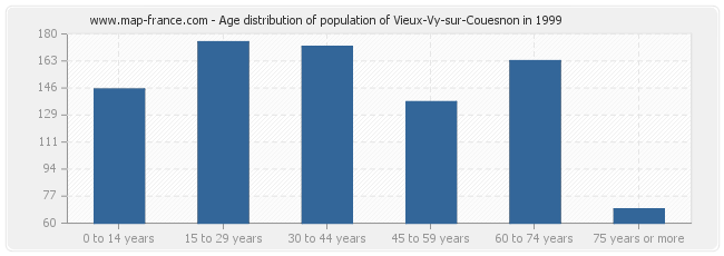 Age distribution of population of Vieux-Vy-sur-Couesnon in 1999