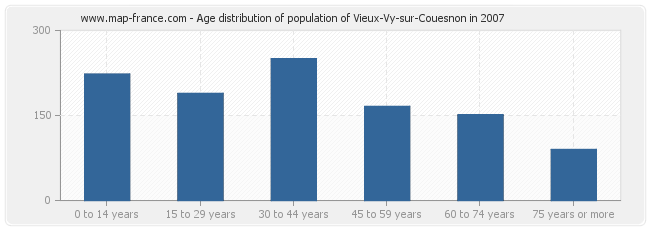 Age distribution of population of Vieux-Vy-sur-Couesnon in 2007