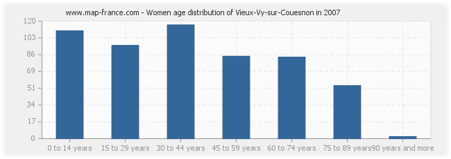 Women age distribution of Vieux-Vy-sur-Couesnon in 2007