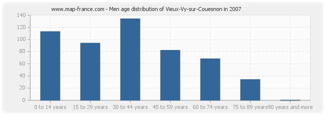 Men age distribution of Vieux-Vy-sur-Couesnon in 2007