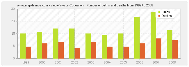Vieux-Vy-sur-Couesnon : Number of births and deaths from 1999 to 2008