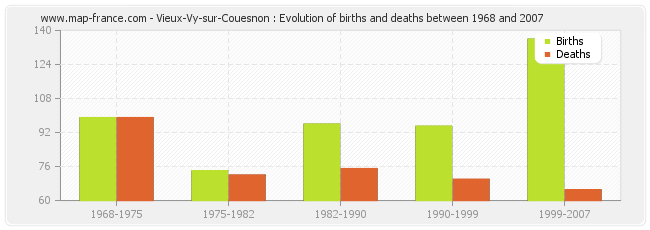 Vieux-Vy-sur-Couesnon : Evolution of births and deaths between 1968 and 2007