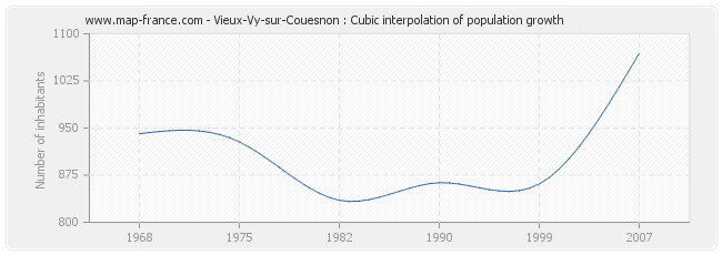 Vieux-Vy-sur-Couesnon : Cubic interpolation of population growth
