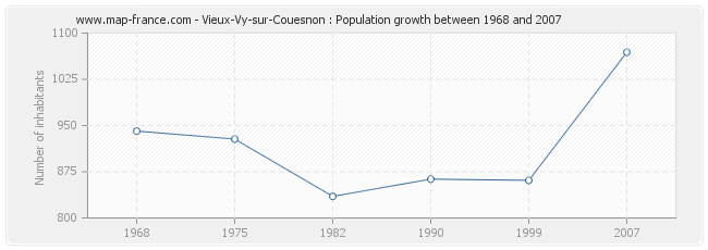 Population Vieux-Vy-sur-Couesnon