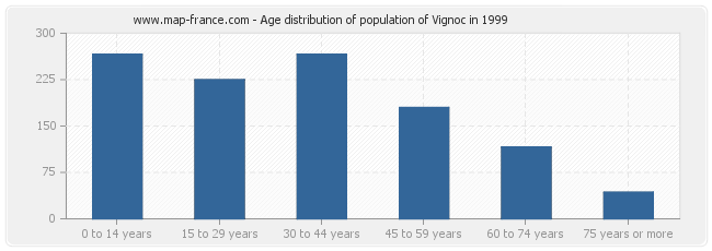 Age distribution of population of Vignoc in 1999